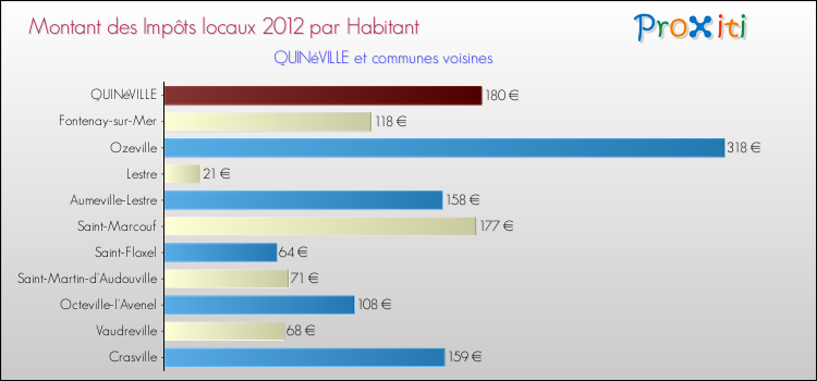Montant des impôts locaux par Habitant pour QUINéVILLE et les communes proches Comparaison des impôts locaux par habitant pour QUINéVILLE et les communes voisines