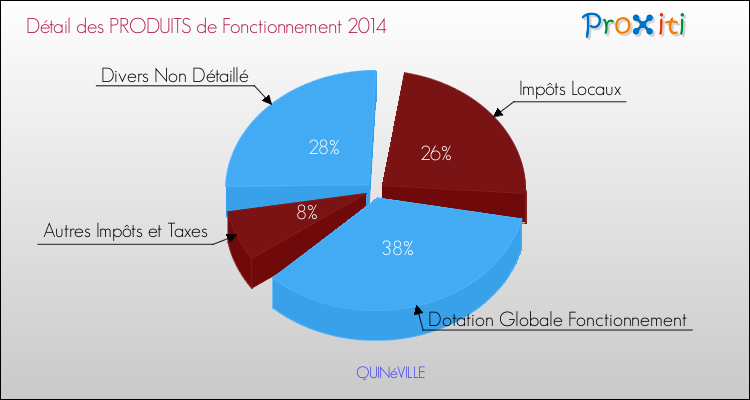 Décomposition du Budget de Fonctionnement 2014 de la commune de QUINéVILLE Budget de Fonctionnement 2014 pour la commune de QUINéVILLE
