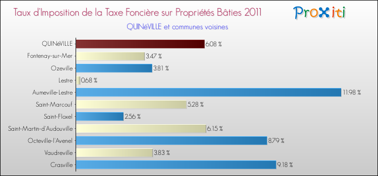 Taux d'imposition de la taxe foncière sur le bati 2011 pour QUINéVILLE et les communes proches Comparaison des taux d'imposition de la taxe foncière sur le bati 2011 pour QUINéVILLE et les communes voisines
