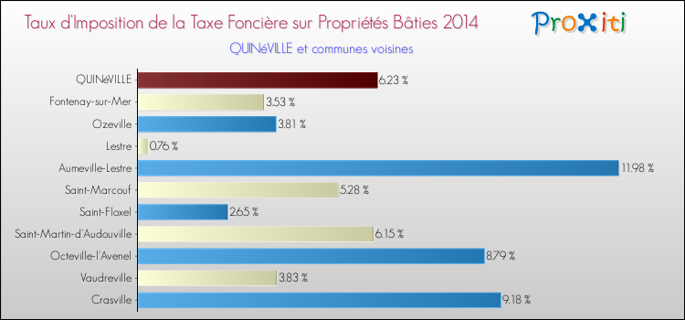 Taux d'imposition de la taxe foncière sur le bati 2014 pour QUINéVILLE et les communes proches Comparaison des taux d'imposition de la taxe foncière sur le bati 2014 pour QUINéVILLE et les communes voisines