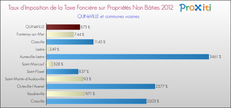 Taux d'imposition de la taxe foncière sur les immeubles et terrains non batis 2012 pour QUINéVILLE et les communes proches Comparaison des taux d'imposition de la taxe foncière sur les immeubles et terrains non batis 2012 pour QUINéVILLE et les communes voisines