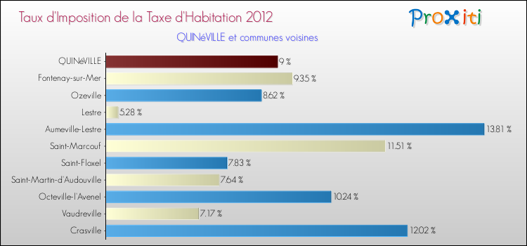 Taux d'imposition de la taxe d'habitation 2012 pour QUINéVILLE et les communes proches Comparaison des taux d'imposition de la taxe d'habitation 2012 pour QUINéVILLE et les communes voisines