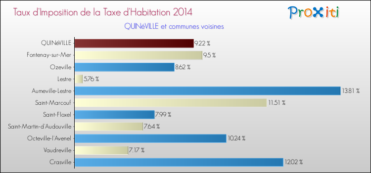 Taux d'imposition de la taxe d'habitation 2014 pour QUINéVILLE et les communes proches Comparaison des taux d'imposition de la taxe d'habitation 2014 pour QUINéVILLE et les communes voisines