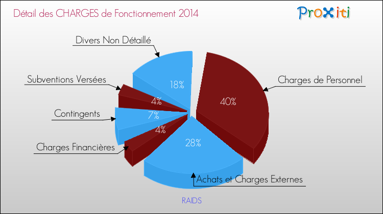 Décomposition des Charges de Fonctionnement 2014 de la commune de RAIDS Charges de Fonctionnement 2014 pour la commune de RAIDS