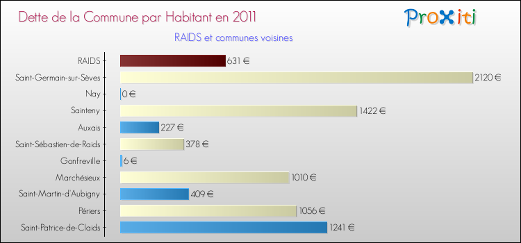 Dette par habitant de la commune en 2011 pour RAIDS et les communes proches Comparaison de la dette par habitant de la commune en 2011 pour RAIDS et les communes voisines