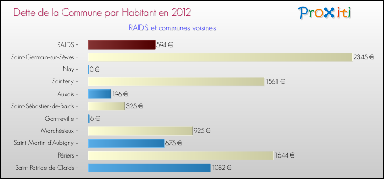 Dette par habitant de la commune en 2012 pour RAIDS et les communes proches Comparaison de la dette par habitant de la commune en 2012 pour RAIDS et les communes voisines