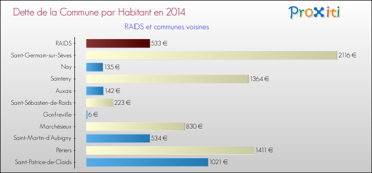 Dette par habitant de la commune en 2014 pour RAIDS et les communes proches Comparaison de la dette par habitant de la commune en 2014 pour RAIDS et les communes voisines