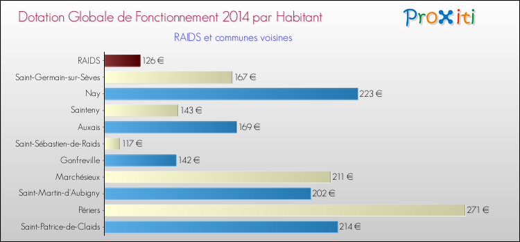 Montant des dotations globales de fonctionnement DGF par Habitant pour RAIDS et les communes proches en 2014. Comparaison des des dotations globales de fonctionnement DGF par habitant pour RAIDS et les communes voisines en 2014.