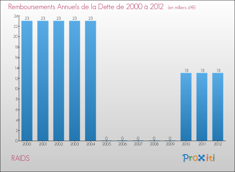 Evolution de l'annuité de la dette pour la commune de RAIDS de 2000 à 2012 Annuités de la dette pour RAIDS de 2000 à 2012