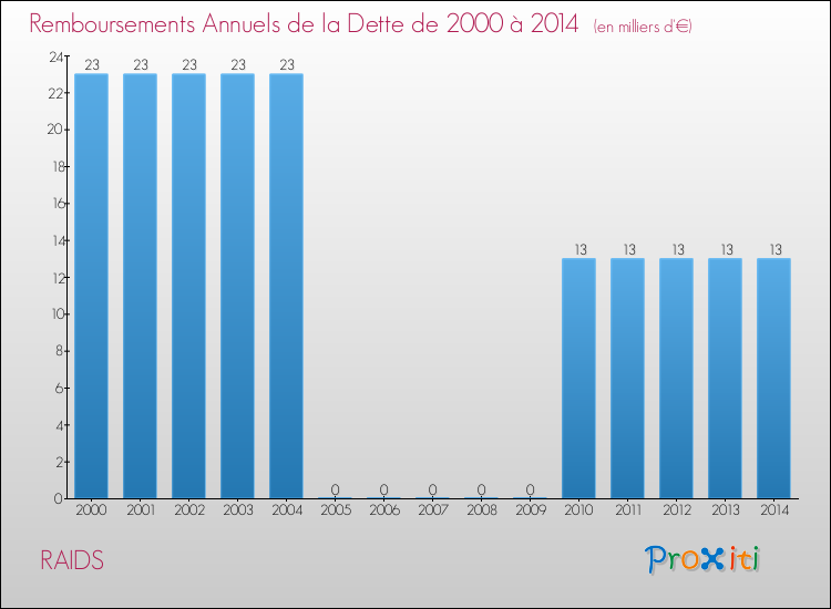 Evolution de l'annuité de la dette pour la commune de RAIDS de 2000 à 2014 Annuités de la dette pour RAIDS de 2000 à 2014