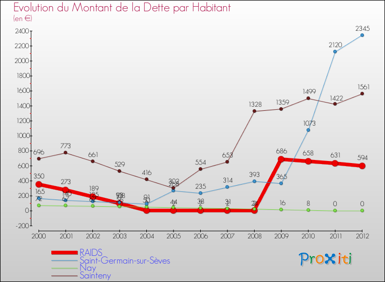 Evolution de la dette par habitant pour la commune de RAIDS et les communes proches de 2000 à 2012 Comparaison de la dette par habitant pour RAIDS et les communes voisines de 2000 à 2012