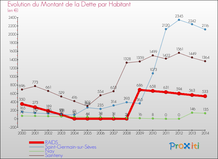 Evolution de la dette par habitant pour la commune de RAIDS et les communes proches de 2000 à 2014 Comparaison de la dette par habitant pour RAIDS et les communes voisines de 2000 à 2014