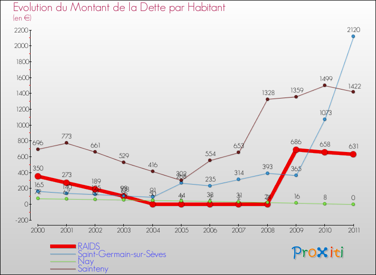 Evolution de la dette par habitant pour la commune de RAIDS et les communes proches Comparaison de la dette par habitant pour RAIDS et les communes voisines