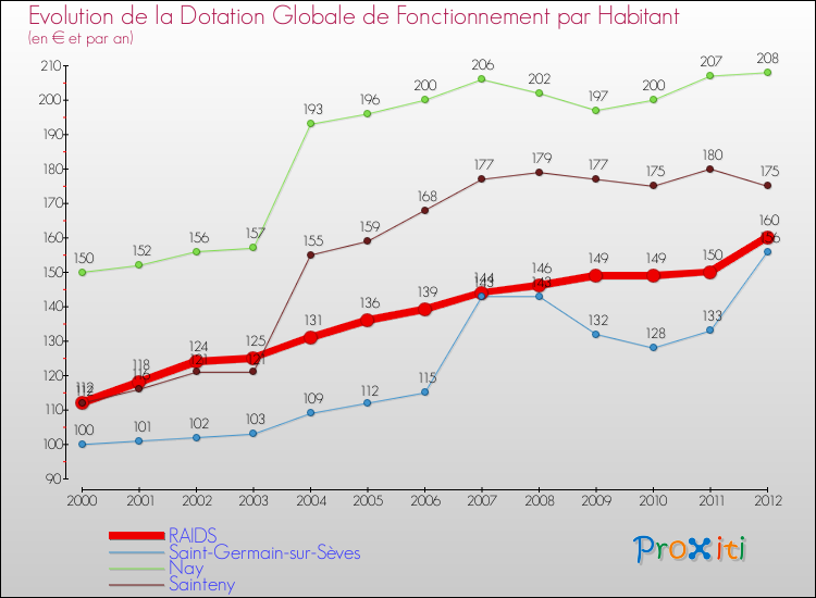 Evolution et montant de la dotation globale de fonctionnement par Habitant pour RAIDS et les communes proches Comparaison des dotations globales de fonctionnement par habitant pour RAIDS et les communes voisines