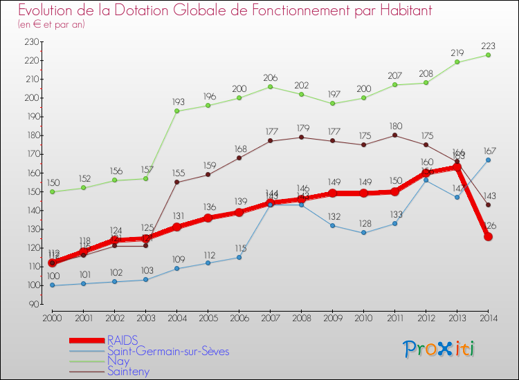 Evolution et montant de la dotation globale de fonctionnement par Habitant pour RAIDS et les communes proches de 2000 à 2014. Comparaison des dotations globales de fonctionnement par habitant pour RAIDS et les communes voisines de 2000 à 2014.