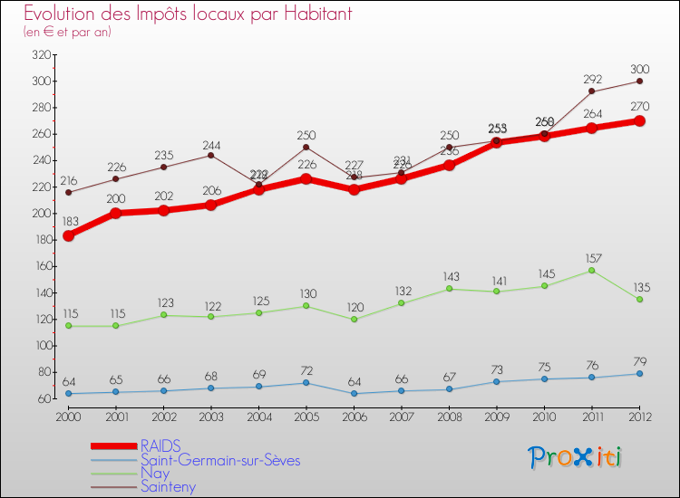Evolution et montant des impôts locaux par Habitant pour RAIDS et les communes proches Comparaison des impôts locaux par habitant pour RAIDS et les communes voisines