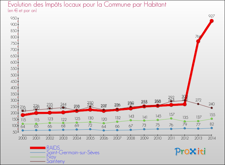 Evolution et montant des impôts locaux par Habitant pour RAIDS et les communes proches de 2000 à 2014 Comparaison des impôts locaux par habitant pour RAIDS et les communes voisines de 2000 à 2014
