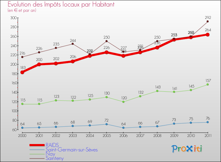 Evolution et montant des impôts locaux par Habitant pour RAIDS et les communes proches Comparaison des impôts locaux par habitant pour RAIDS et les communes voisines