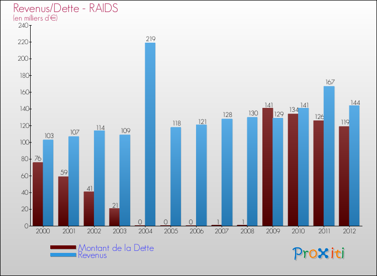 Evolution comparée de la dette et des revenus pour la commune de RAIDS de 2000 à 2012 Comparaison de la dette et des revenus pour RAIDS de 2000 à 2012