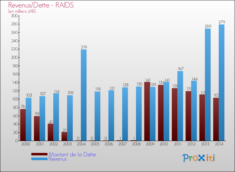 Evolution comparée de la dette et des revenus pour la commune de RAIDS de 2000 à 2014 Comparaison de la dette et des revenus pour RAIDS de 2000 à 2014