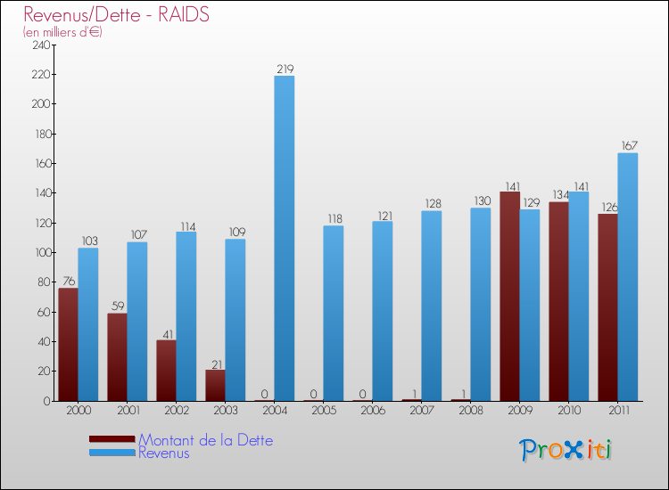 Evolution comparée de la dette et des revenus pour la commune de RAIDS de 2000 à 2011 Comparaison de la dette et des revenus pour RAIDS de 2000 à 2011