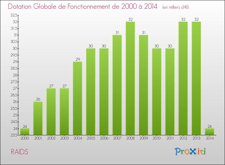 Evolution du montant de la Dotation Globale de Fonctionnement pour la commune de RAIDS de 2000 à 2014 Evolution du montant de la Dotation Globale de Fonctionnement pour RAIDS de 2000 à 2014