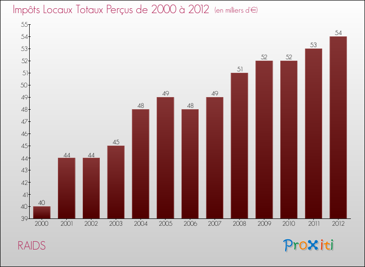 Evolution des Impôts Locaux pour la commune de RAIDS de 2000 à 2012 Evolution des Impôts Locaux pour RAIDS de 2000 à 2012