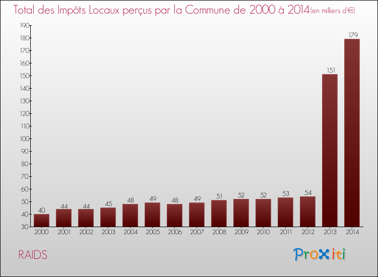 Evolution des Impôts Locaux pour la commune de RAIDS de 2000 à 2014 Evolution des Impôts Locaux pour RAIDS de 2000 à 2014