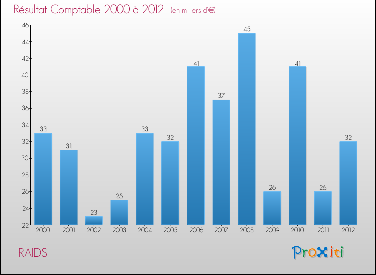 Evolution du résultat comptable pour la commune de RAIDS de 2000 à 2012 Evolution du résultat comptable pour RAIDS de 2000 à 2012