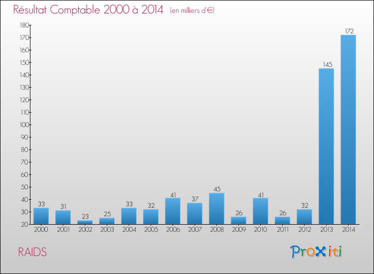 Evolution du résultat comptable pour la commune de RAIDS de 2000 à 2014 Evolution du résultat comptable pour RAIDS de 2000 à 2014