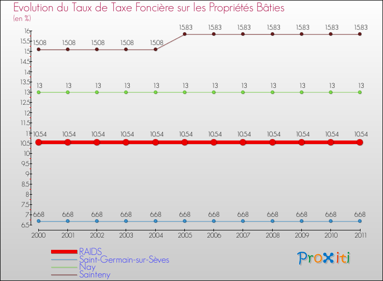 Evolution du taux de la taxe foncière sur le bati pour RAIDS et les communes proches Comparaison des taux de taxe foncière sur le bati pour RAIDS et les communes voisines