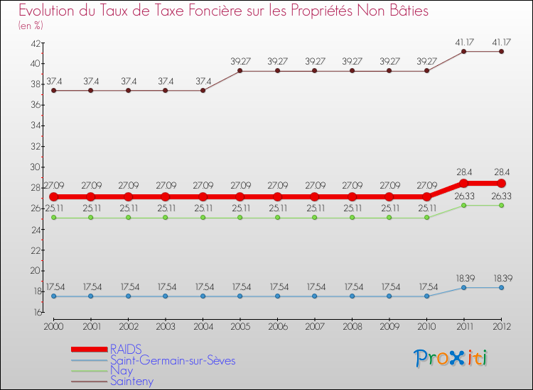 Evolution du taux de la taxe foncière sur les immeubles et terrains non batis pour RAIDS et les communes proches de 2000 à 2012 Comparaison des taux de la taxe foncière sur les immeubles et terrains non batis pour RAIDS et les communes voisines de 2000 à 2012