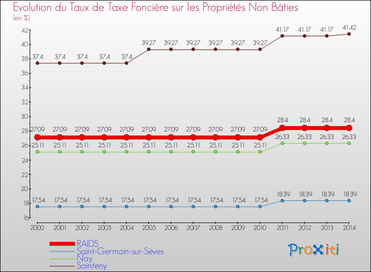 Evolution du taux de la taxe foncière sur les immeubles et terrains non batis pour RAIDS et les communes proches de 2000 à 2014 Comparaison des taux de la taxe foncière sur les immeubles et terrains non batis pour RAIDS et les communes voisines de 2000 à 2014