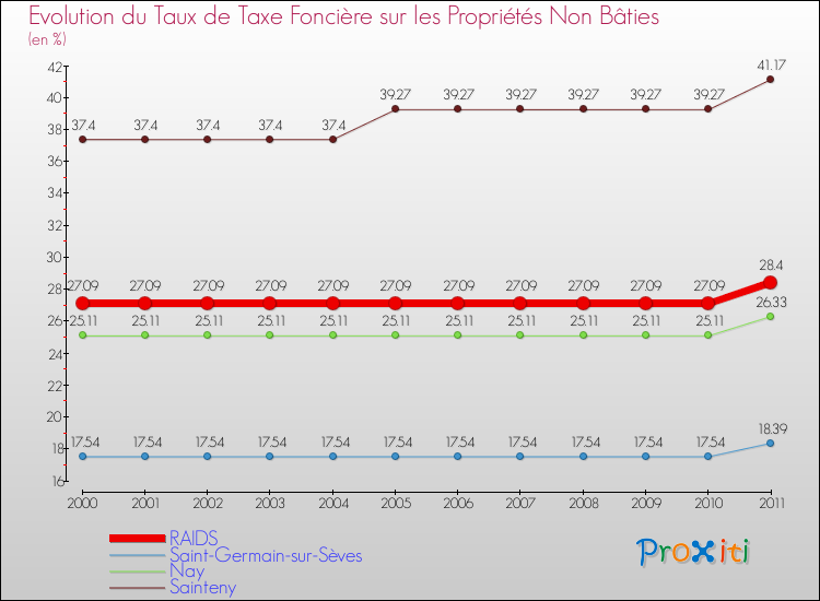 Evolution du taux de la taxe foncière sur les immeubles et terrains non batis pour RAIDS et les communes proches Comparaison des taux de la taxe foncière sur les immeubles et terrains non batis pour RAIDS et les communes voisines