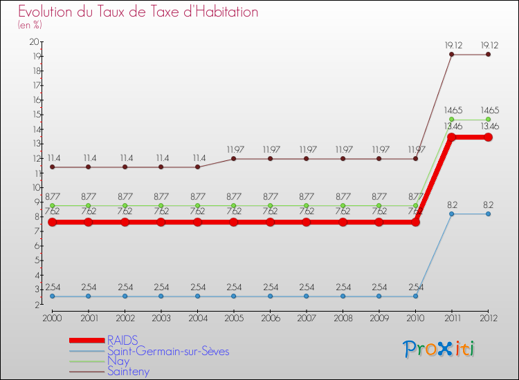 Evolution du taux de la taxe d'habitation pour RAIDS et les communes proches Comparaison des taux de la taxe d'habitation pour RAIDS et les communes voisines