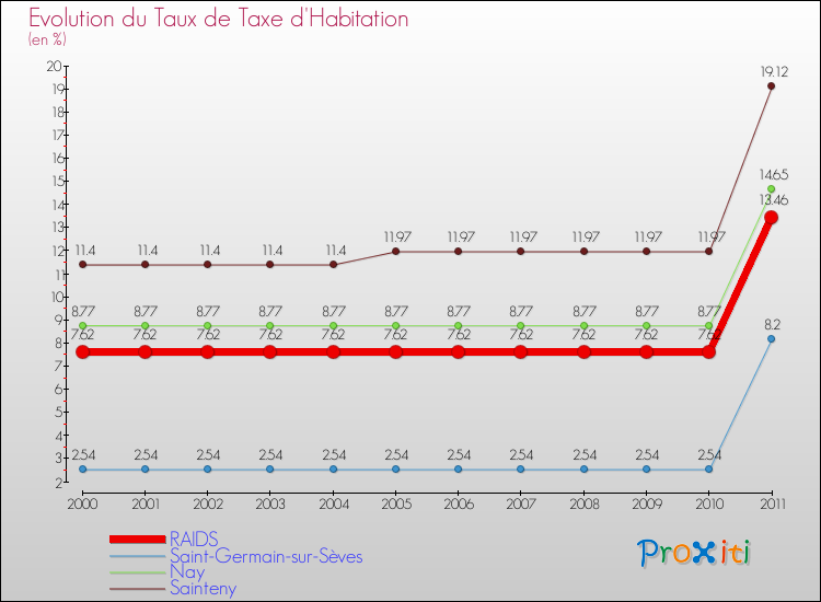 Evolution du taux de la taxe d'habitation pour RAIDS et les communes proches Comparaison des taux de la taxe d'habitation pour RAIDS et les communes voisines