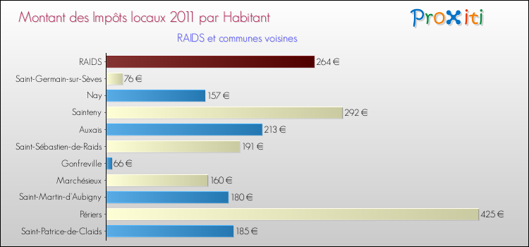 Montant des impôts locaux par Habitant pour RAIDS et les communes proches Comparaison des impôts locaux par habitant pour RAIDS et les communes voisines