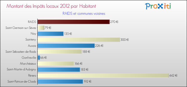 Montant des impôts locaux par Habitant pour RAIDS et les communes proches Comparaison des impôts locaux par habitant pour RAIDS et les communes voisines