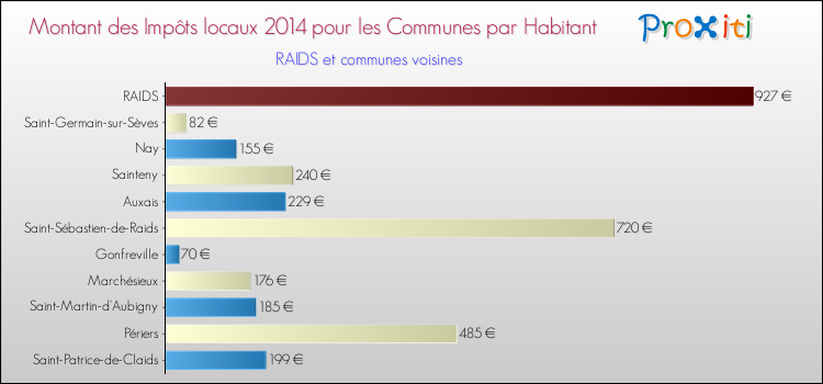 Montant des impôts locaux par Habitant pour RAIDS et les communes proches en 2014 Comparaison des impôts locaux par habitant pour RAIDS et les communes voisines en 2014