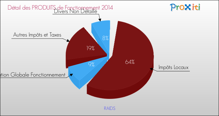 Décomposition du Budget de Fonctionnement 2014 de la commune de RAIDS Budget de Fonctionnement 2014 pour la commune de RAIDS