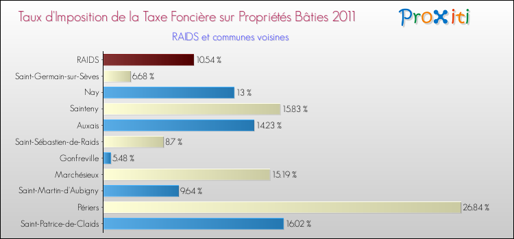 Taux d'imposition de la taxe foncière sur le bati 2011 pour RAIDS et les communes proches Comparaison des taux d'imposition de la taxe foncière sur le bati 2011 pour RAIDS et les communes voisines