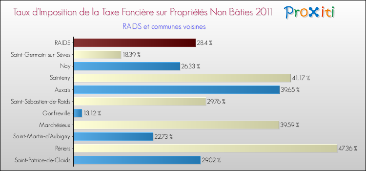 Taux d'imposition de la taxe foncière sur les immeubles et terrains non batis 2011 pour RAIDS et les communes proches Comparaison des taux d'imposition de la taxe foncière sur les immeubles et terrains non batis 2011 pour RAIDS et les communes voisines