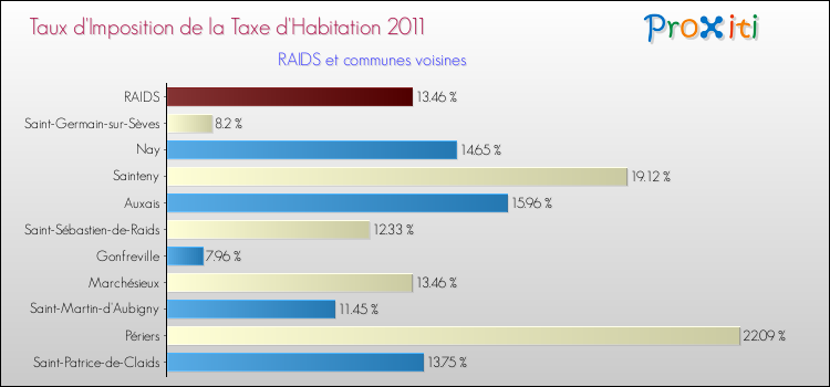 Taux d'imposition de la taxe d'habitation 2011 pour RAIDS et les communes proches Comparaison des taux d'imposition de la taxe d'habitation 2011 pour RAIDS et les communes voisines