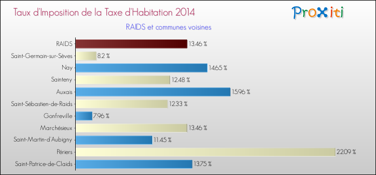 Taux d'imposition de la taxe d'habitation 2014 pour RAIDS et les communes proches Comparaison des taux d'imposition de la taxe d'habitation 2014 pour RAIDS et les communes voisines