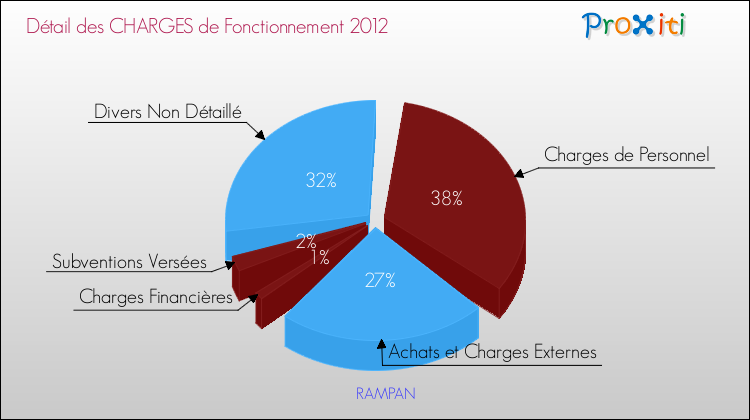 Décomposition des Charges de Fonctionnement 2012 de la commune de RAMPAN Charges de Fonctionnement 2012 pour la commune de RAMPAN