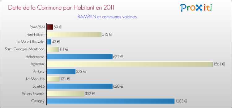 Dette par habitant de la commune en 2011 pour RAMPAN et les communes proches Comparaison de la dette par habitant de la commune en 2011 pour RAMPAN et les communes voisines