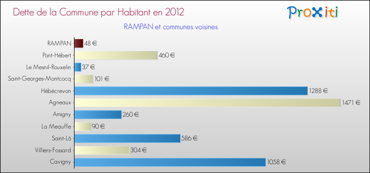 Dette par habitant de la commune en 2012 pour RAMPAN et les communes proches Comparaison de la dette par habitant de la commune en 2012 pour RAMPAN et les communes voisines