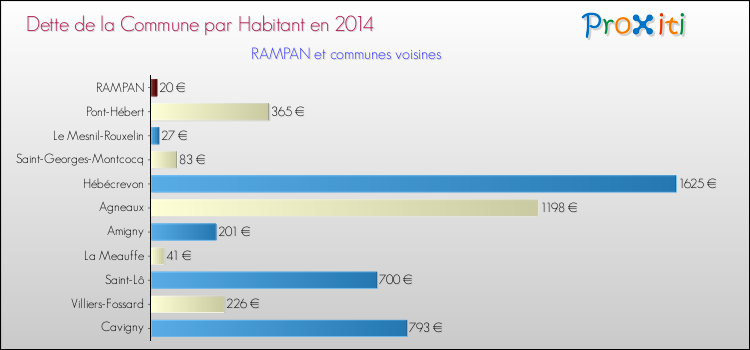 Dette par habitant de la commune en 2014 pour RAMPAN et les communes proches Comparaison de la dette par habitant de la commune en 2014 pour RAMPAN et les communes voisines