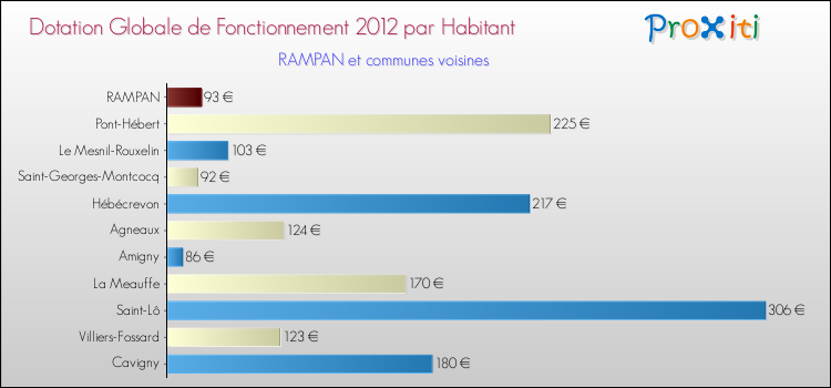 Montant des dotations globales de fonctionnement DGF par Habitant pour RAMPAN et les communes proches Comparaison des des dotations globales de fonctionnement DGF par habitant pour RAMPAN et les communes voisines