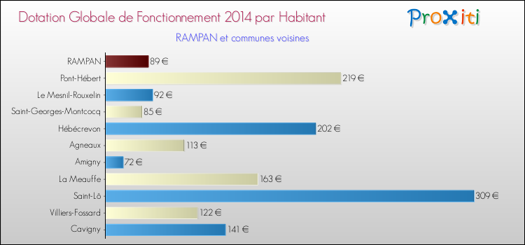 Montant des dotations globales de fonctionnement DGF par Habitant pour RAMPAN et les communes proches en 2014. Comparaison des des dotations globales de fonctionnement DGF par habitant pour RAMPAN et les communes voisines en 2014.